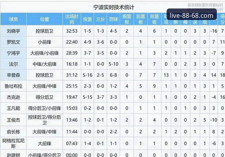 兰道夫加时赛统治vs宁波顽强反扑：浙江83-81险胜晋级八强，8868体育官方解析数据亮点